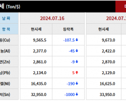 2024년 7월 16일 字 가격동향