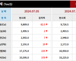 2024년 7월 5일 字 가격동향