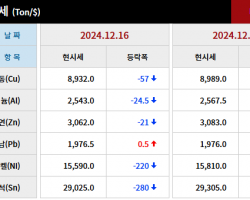 2024년 12월 16일 字 가격동향