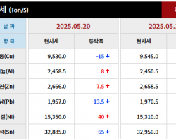 2025년 05월 20일 字 가격동향