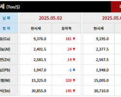 2025년 05월 02일 字 가격동향