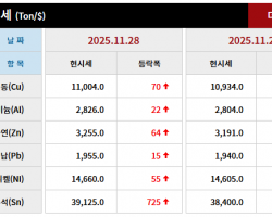 2025년 11월 28일 字 가격동향