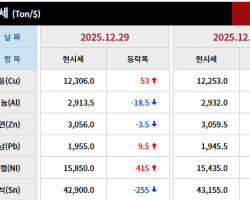 2025년 12월 29일 字 가격동향